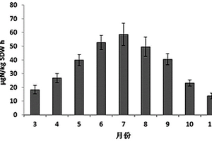 測(cè)定非根際區(qū)土壤總硝化的方法