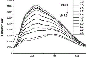 中氮茚羧酸類pH熒光探針及其應(yīng)用