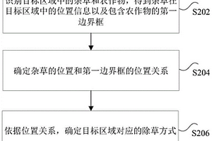 除草方式的確定方法、裝置、電子設(shè)備及除草系統(tǒng)