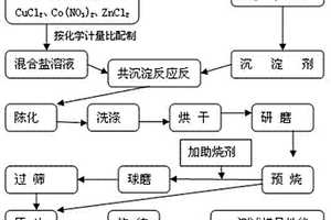 Co2Y鐵氧體的制備方法