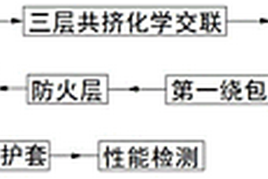 陶瓷化聚烯烴防火中壓電纜制造方法