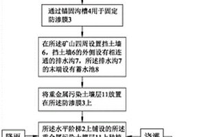 重金屬污染土壤和礦山坡面聯(lián)合修復(fù)方法