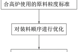 高爐添加廢鋼鐵提升綜合入爐品位的方法