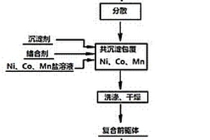 采用廢舊鈷酸鋰電池制備高電壓正極材料的方法