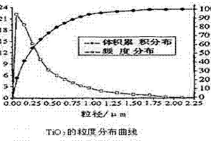 金紅石鈦白粉表面處理包膜工藝