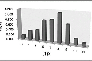 根際區(qū)土壤固氮作用的測(cè)定方法