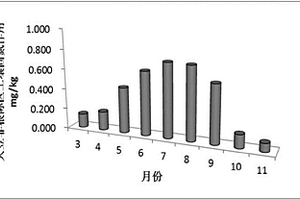 測(cè)定非根際區(qū)土壤固氮作用的方法