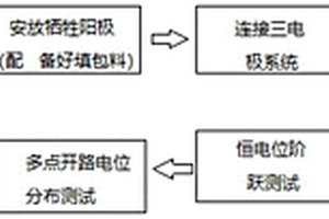 多點(diǎn)分布陽極接地網(wǎng)陰極保護(hù)方法