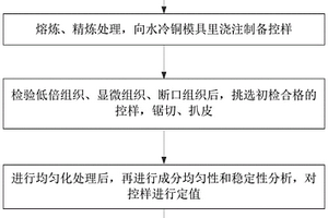 鑄造鋁硅合金控樣制備方法