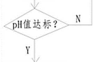 綜合廢水的凈化處理方法