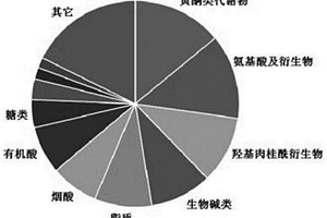 枸杞組織的代謝組學數(shù)據(jù)庫建立方法及應用