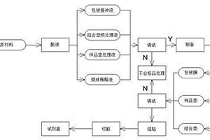 用于雙抗體夾心法熒光層析的試劑盒及制備方法