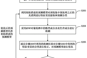 葡萄酒產地智能識別方法及系統(tǒng)