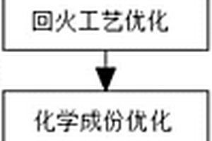 ZG15Cr2Mo1材料室溫及高溫力學性能的控制方法