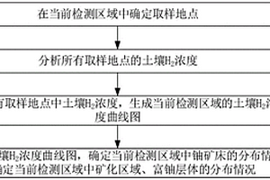 鈾礦床找礦方法、裝置和設(shè)備