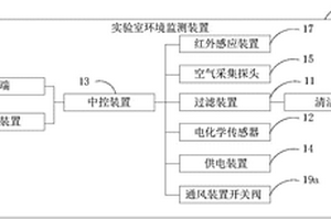 實(shí)驗(yàn)室環(huán)境監(jiān)測(cè)裝置