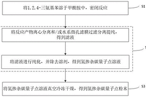 氮摻雜碳量子點及其制備方法和應用