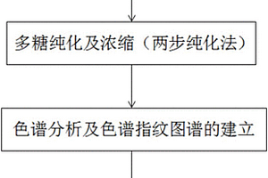 鑒別三種藥用石斛的色譜指紋圖譜方法