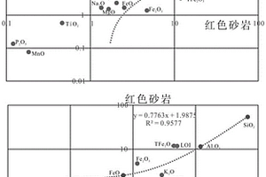 判定砂巖型鈾礦床找礦目的層各蝕變階段元素遷移的方法