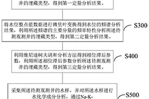 地下水埋藏類型綜合判定方法