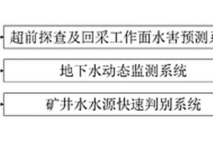 用于煤礦井下防治水預(yù)警系統(tǒng)、方法及應(yīng)用