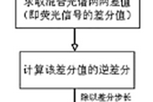 基于多波長(zhǎng)激發(fā)的拉曼光譜的熒光消除方法