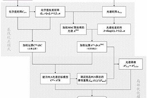 面向光譜基線(xiàn)校正的加權(quán)建模局部?jī)?yōu)化方法