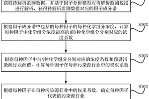 污染源解析方法、裝置及終端設(shè)備