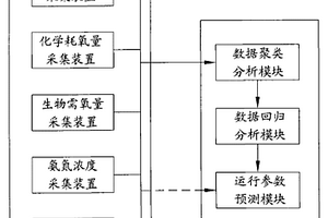 污水處理廠運(yùn)行參數(shù)自尋優(yōu)模擬系統(tǒng)