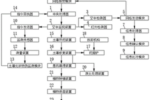 土壤修復(fù)系統(tǒng)及其使用方法