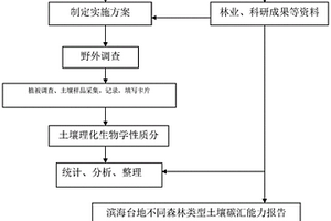 森林土壤碳儲(chǔ)量的研究方法