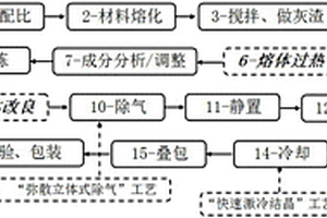 利用再生廢雜鋁材料熔鑄高品質(zhì)轎車發(fā)動(dòng)機(jī)用鑄錠的工藝