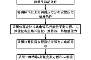 SF6斷路器滅弧室內(nèi)開(kāi)斷過(guò)程多物理場(chǎng)耦合仿真方法