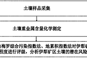 土壤重金屬含量特征及其潛在風(fēng)險(xiǎn)評價(jià)方法及系統(tǒng)