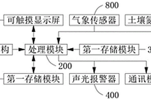 柑橘智能化生長(zhǎng)態(tài)勢(shì)評(píng)估系統(tǒng)