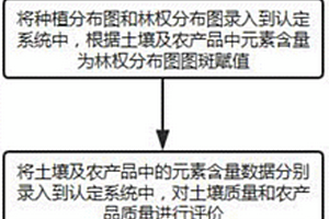 富硒農(nóng)產(chǎn)品產(chǎn)地的認(rèn)定方法及系統(tǒng)