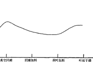 煙草葉組配方模塊內(nèi)在質(zhì)量的評價(jià)與調(diào)控方法