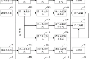 室內(nèi)空氣自動(dòng)調(diào)節(jié)控制系統(tǒng)