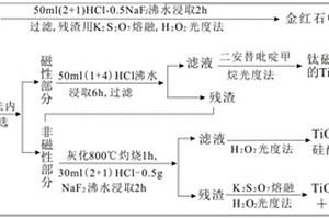 用于評估鈦礦物含礦率的方法