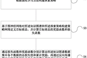 商品信息推薦方法、系統(tǒng)和存儲介質(zhì)