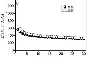 利用赤泥制備鋰離子電池負(fù)極材料的方法