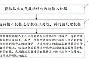 消光系數(shù)轉(zhuǎn)顆粒物濃度方法、設(shè)備以及計(jì)算機(jī)存儲介質(zhì)