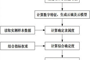 地下水水質(zhì)的多指標(biāo)正態(tài)云綜合評(píng)價(jià)方法