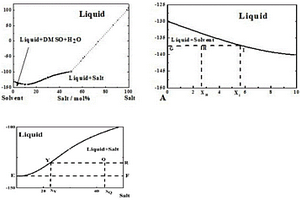 基于相圖設(shè)計(jì)的用于低溫環(huán)境下的電解液、方法及應(yīng)用