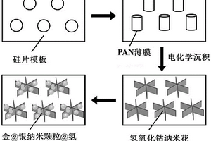 有序的金@銀納米顆粒@氫氧化鈷納米花陣列的制備方法及應(yīng)用