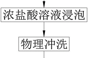 PVDF超濾膜清洗方法