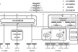 支持多種細(xì)粒度興趣提取的深度點擊率預(yù)估方法