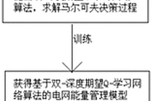 基于深度期望Q-學(xué)習(xí)的電網(wǎng)能量管理方法及系統(tǒng)