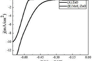 MoS<sub>2</sub>/ZnO析氫催化劑的制備與應(yīng)用