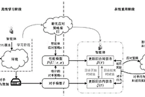 基于對(duì)手模型和迭代推理的策略識(shí)別與重用方法